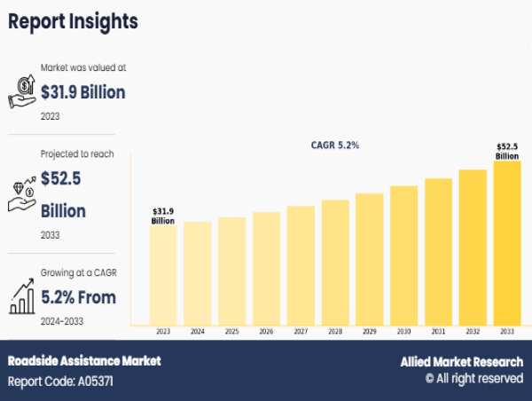 Roadside Assistance Market to Hit USD 52.5 Billion by 2033, Driven by Rising Vehicle Ownership and Tech-Enabled Services