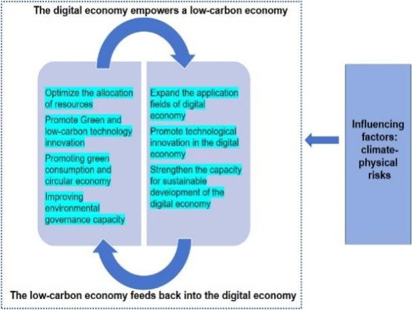 Climate risks: a double-edged sword for digital and low-carbon economies