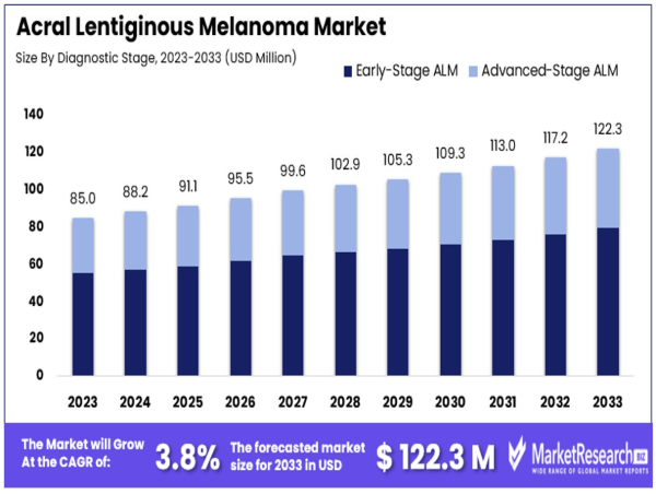  Acral Lentiginous Melanoma Market to Reach USD 122.3 Million by 2033, Growing at 3.80% CAGR 