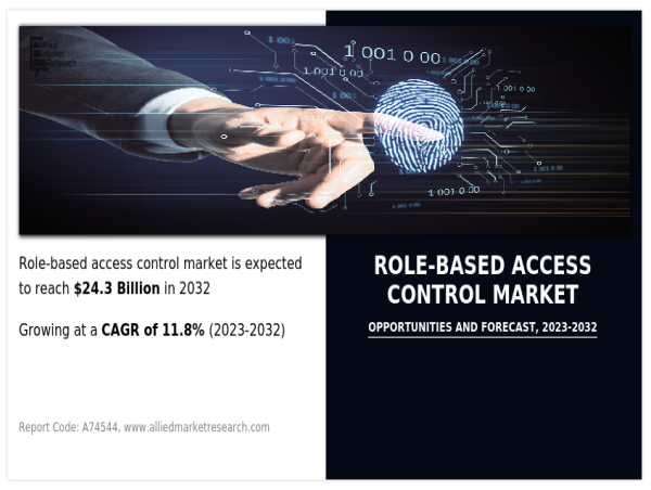  Role-based Access Control Market Massive Growth with a 11.8% CAGR, Reach $24.3 Billion by 2032 
