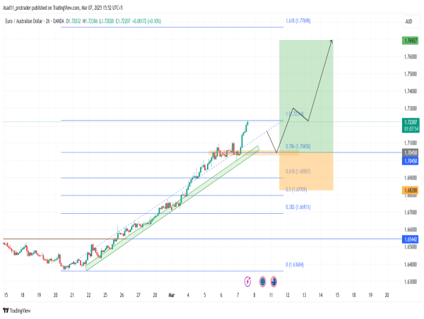  Long EUR/AUD: the price is likely to continue the rally after making a correction and retracing to the 1.70450 support level 