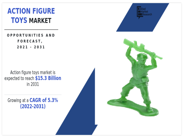  Action Figure Toys Market Demand will reach a value of US$ 15.3 billion by the year 2031 at a CAGR of 5.3% 