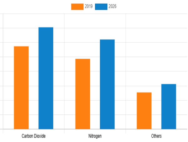  Exploring the Growth Factors, Industry Developments, and Competitive Scenario of the Food Grade Gases Market 