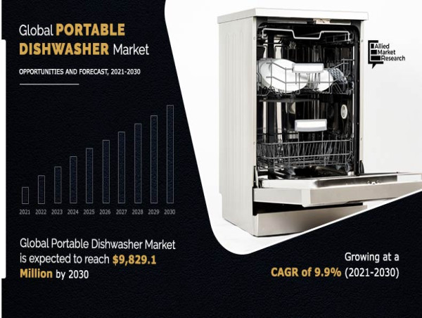  Portable Dishwasher Market is Growing with a 9.9% CAGR, Projected Reach $9,829.1 Million by 2030 