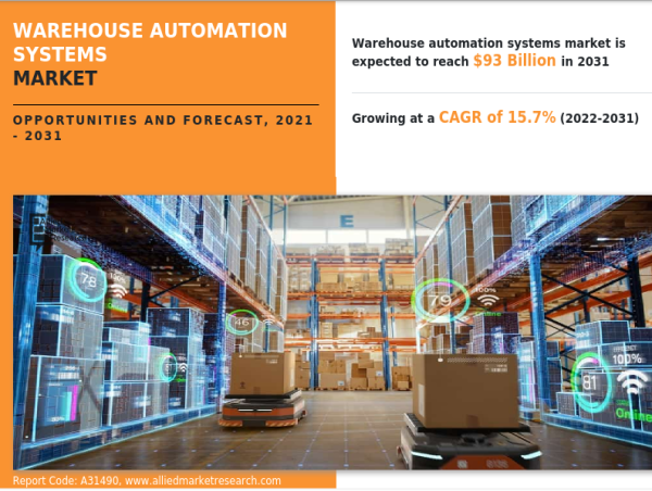  Warehouse Automation Systems Market Expected Demand of $93 Billion by 2031, Growth Rate (CAGR) of 15.7% 