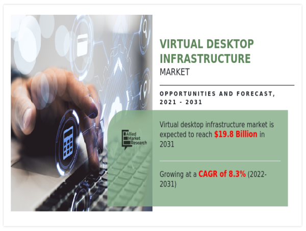  Virtual Desktop Infrastructure Market to Observe Strong Growth: $19.8 Billion With CAGR of 8.3% 