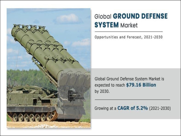  Ground Defense System Market to Grow at a CAGR of 5.2% and will Reach USD 79.16 billion by 2030 