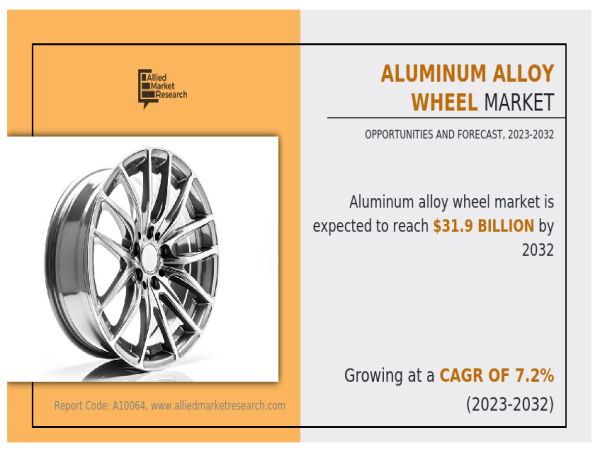  Aluminum Alloy Wheel Market worth USD 31.93 Billion by 2032, Growing at 7.2% Compound Annual Growth Rate | says AMR 