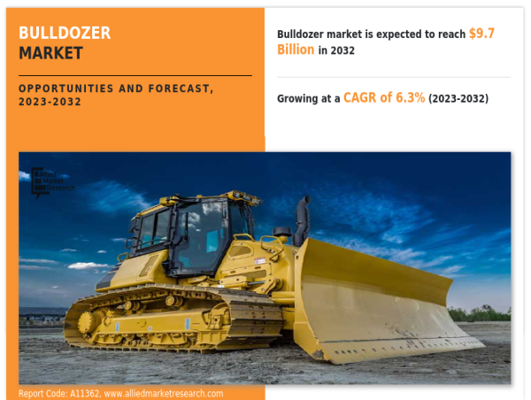  Bulldozer Market to Surge to $9.7 Billion by 2032, Fueled by Rising Infrastructure Projects | Allied Market Research 