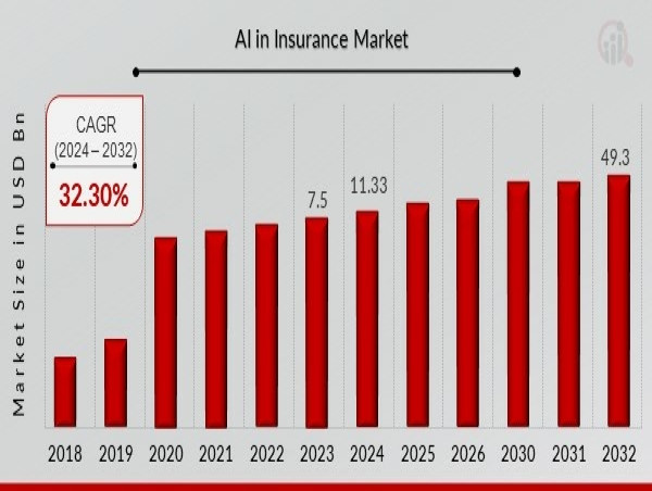  Artificial Intelligence in Insurance Market Expected to Reach 49.3 Billion by 2032 