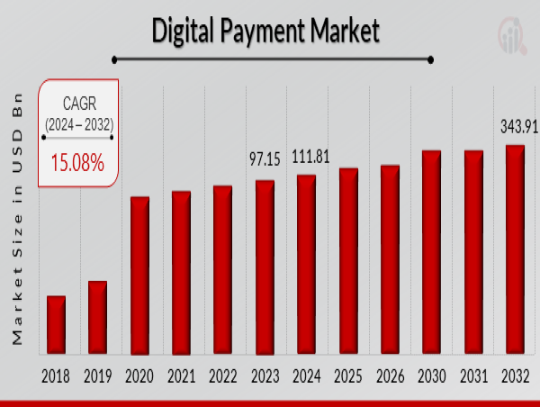 Digital Payment Market Size Is Likely To Reach a Valuation of Around 343.91 billion by 2032