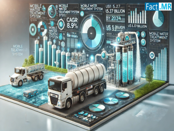 Mobile Water Treatment System Market is Projected to Reach US$ 5.27 Billion at a CAGR of 8.9% by 2034