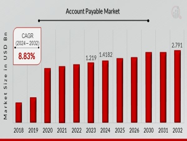  Account Payable Market 2032 Trends: Expected to Grow at a CAGR of 8.83% 