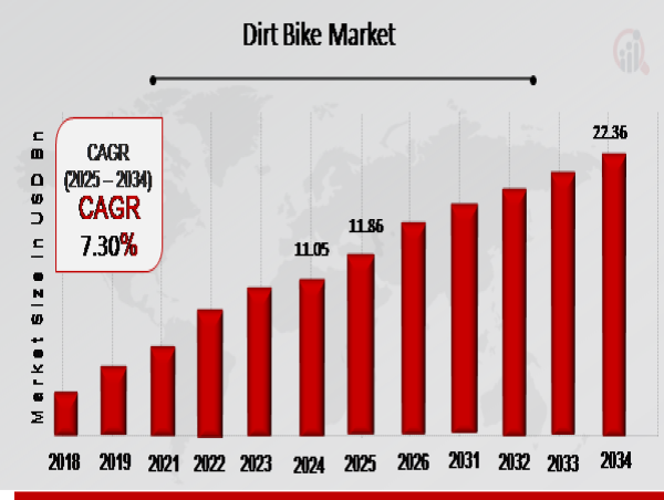  Dirt Bike Market Growth Expected to Surge from USD 11.05 Billion in 2024 to USD 22.36 Billion by 2034 