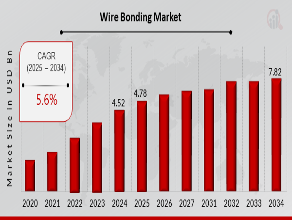  Wire Bonding Market Growth, Trends, Forecast, and Analysis 2034 