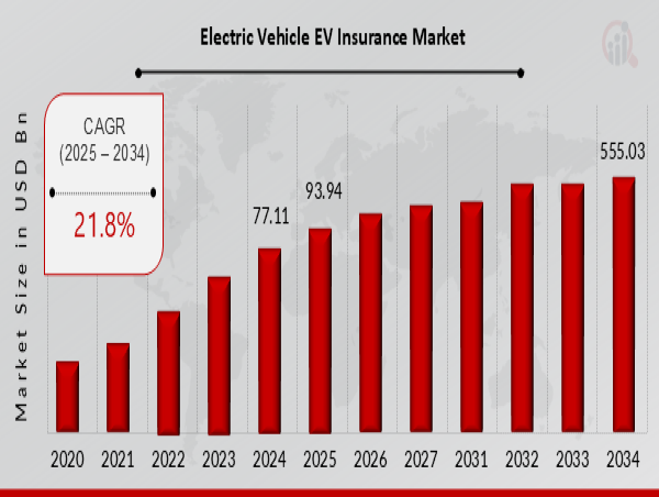 Electric Vehicle (EV) Insurance Market to Expand from 555.03 Billion by 2034 | CAGR of 21.8%