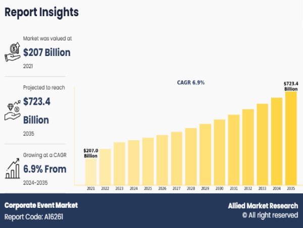 Corporate Event Market Set to Reach USD 723.4 billion by 2035, With a Sustainable CAGR Of 6.9%