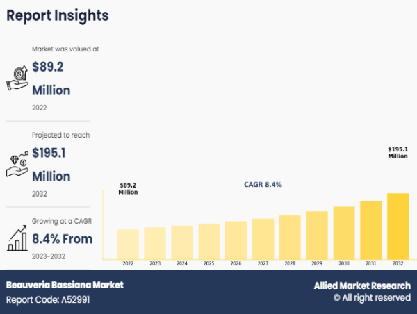 Beauveria Bassiana Market Valuation Worth USD 195.1 Million by 2032, At 8.4% CAGR - Report by Allied Market Research