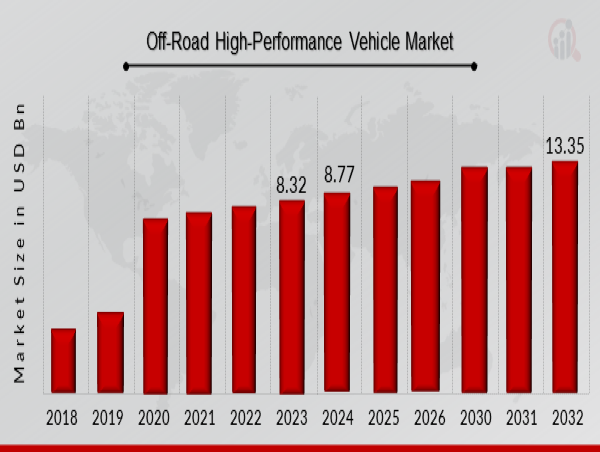  Off-Road High-Performance Vehicle Market Set to Reach USD 13.35 Billion by 2032 with Military Demand on the Rise 