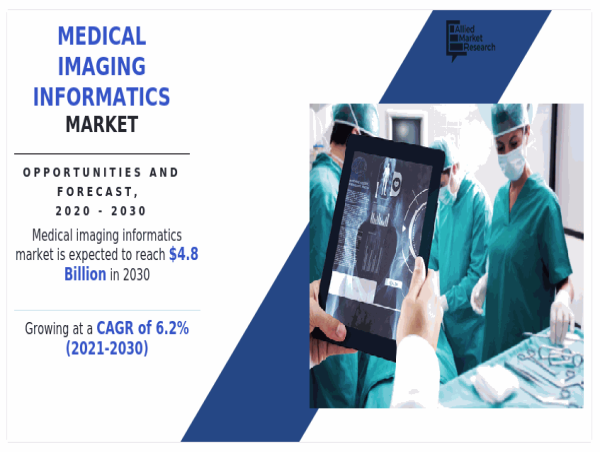  Medical Imaging Informatics Market to Expand from $2.6 Billion to $4.8 Billion at 6.2% CAGR by 2030 