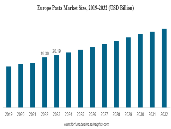  Pasta Market Size to Worth USD 100.24 Billion by 2032 | CAGR of 5.47% during 2024-2032 