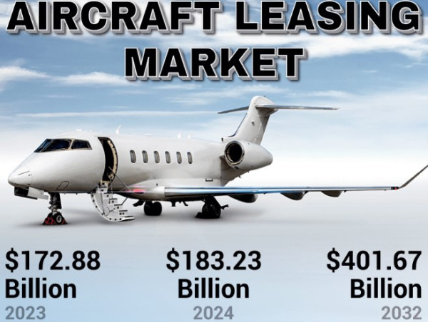  With at 11.1% CAGR, Aircraft Leasing Market Anticipated to Reach $ 401.67 Billion by 2032 