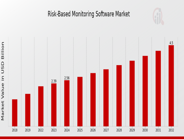  Risk-Based Monitoring Software Market CAGR to be at 7.3% By 2032 | Asia-Pacific Risk-Based Monitoring Software Trends 