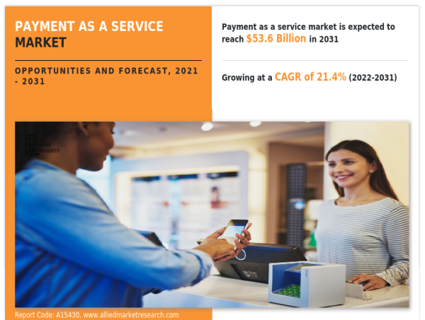 Payment as a Service Market Trends Expected to Reach $53.6 Billion by 2031