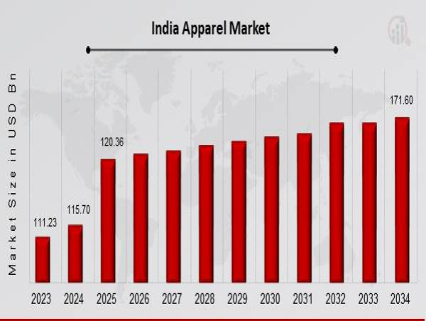  India Apparel Market Set to Witness Robust Growth by 2034, Driven by Rising Consumer Demand & Innovation in Raw Material 