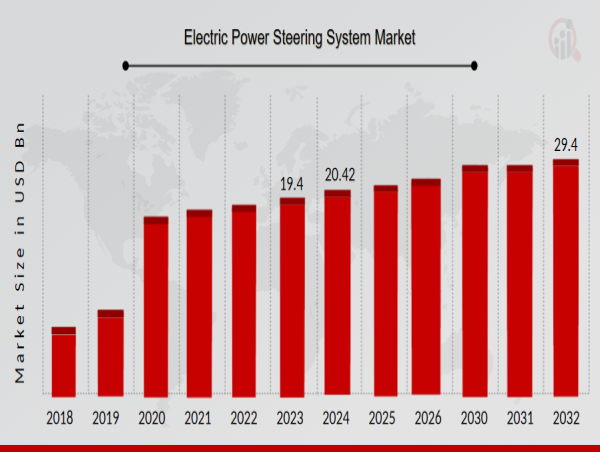 Electric Power Steering System Market to Reach Remarkable Market Size of USD 29.4 Billion by 2032