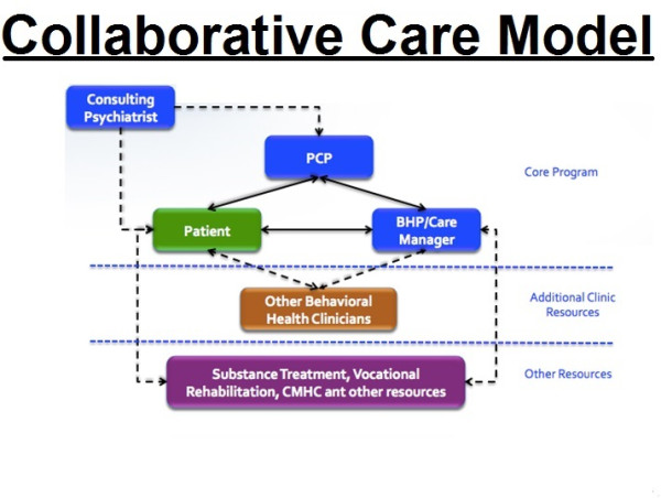 Collaborative Care Model Market Projected To Witness Substantial Growth, 2025-2032: Ascension Health, Scripps Health