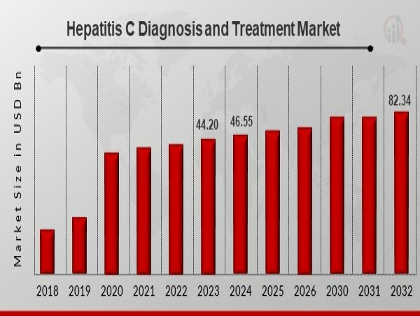  Hepatitis C Diagnosis and Treatment Market to reach USD 82.34 Billion, with a 12.56% CAGR by 2032 