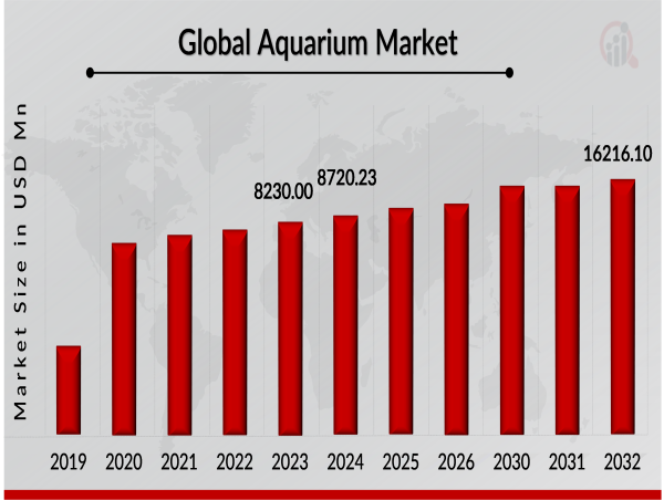  Aquarium Market Forecast Till 2032: Rising Demand for Aesthetic Home Décor and Marine Conservation Drives Market Growth 