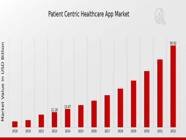  Patient-Centric Healthcare App Market Poised for 20.51% CAGR Growth, Hitting USD 59.9 Billion by 2032 