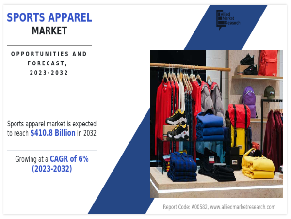  Sports Apparel Market to Observe Highest Growth of USD 410.8 billion with Growing CAGR of 6% by 2032 