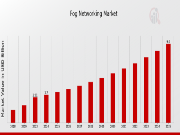  Fog Networking Market is Predicted to Reach USD 9.0 billion at a CAGR of 9.86% by 2035 