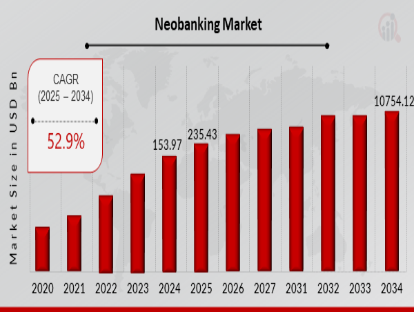  Neobanking Market Poised to Reach USD 10754.12 billion by 2034 with a 52.9% CAGR 