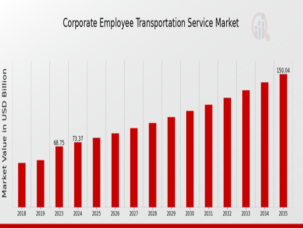  Corporate Employee Transportation Service Market Projected to Hit USD 150.0 Billion by 2035 with a 6.72% CAGR 
