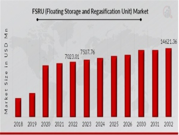  Floating LNG Infrastructure Boosts FSRU Market Growth at 7.7% CAGR Through 2032 | BW Group, Exmar, HÖEGH LNG 