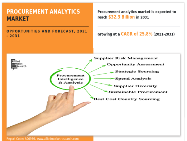  Procurement Analytics Market Booming with a 25.8% CAGR, Projected Reach $32.3 Billion by 2031 