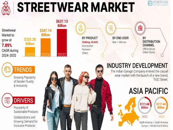  Global Streetwear Market to Hit $637.13 Billion by 2032, Driven by 7.89% CAGR During Forecast Period, 2025-2032 