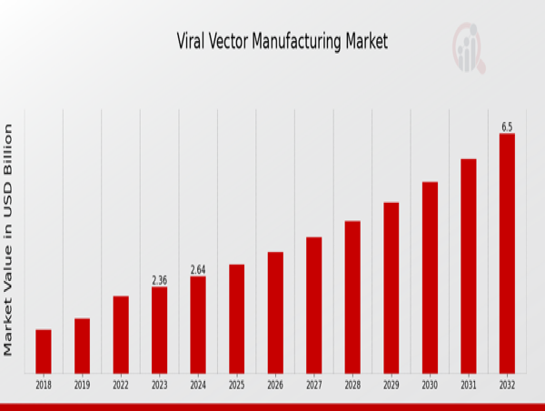  Viral Vector Manufacturing Market Anticipated to Reach USD 6.5 Billion, at a Notable 11.94% CAGR by 2034 