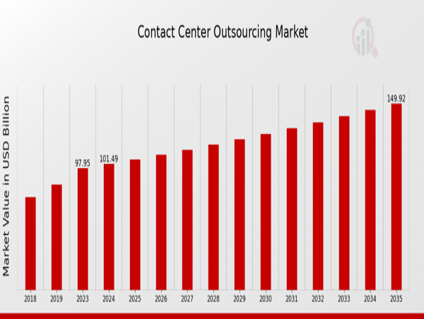  Contact Center Outsourcing Market to Hit $150.0 Billion By 2035, Contact Center Outsourcing Developments 