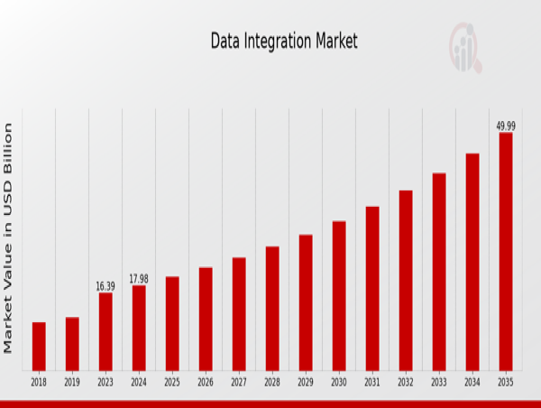  Data Integration Market to Hit $50.0 Billion By 2035, Global Data Integration Industry Outlook & Trends 