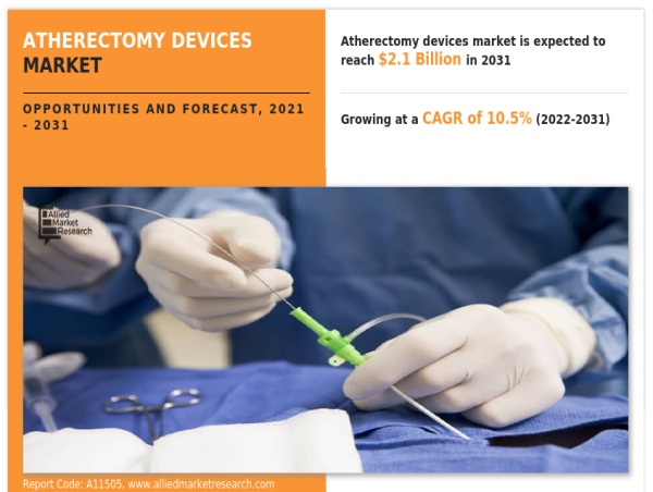  Atherectomy Devices Market Set to Surge to $2.11 Billion by 2031 at a 10.5% CAGR 
