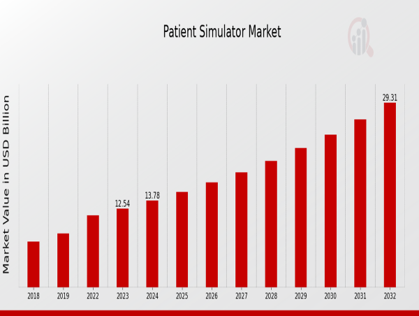 Patient Simulator Market Expected to Achieve a Strong 9.89% CAGR, to Reach USD 29.3 Billion by 2032