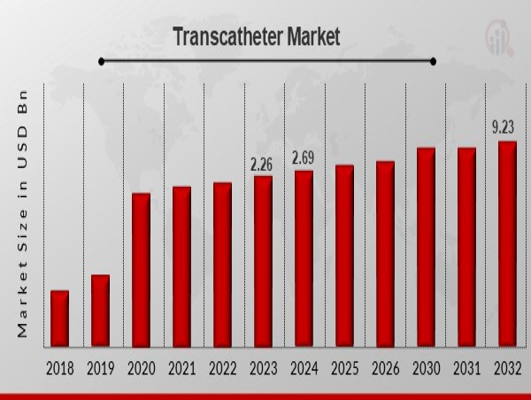  Transcatheter Market Size Forecasted to Grow at 16.64% CAGR, Reaching USD 9.23 billion by 2032 