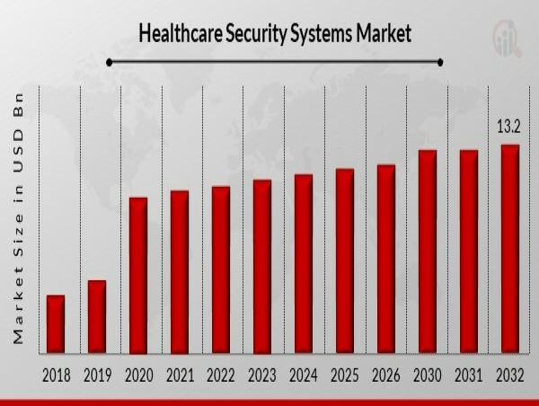  Healthcare Security Systems Market to Hit $13.2 Billion by 2032 Amid Rising Cyber Threats 