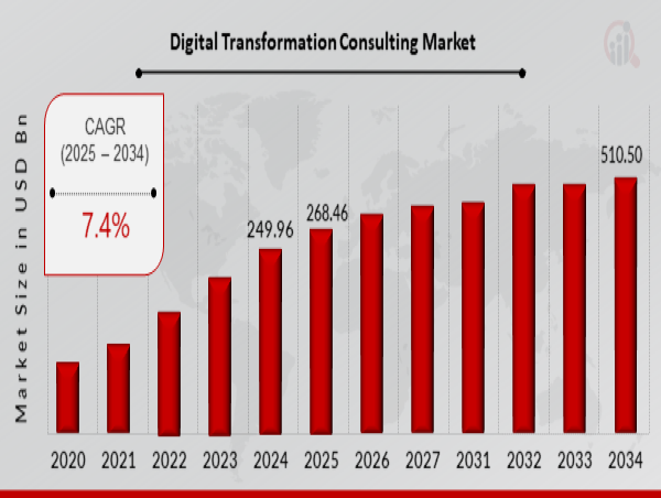  Digital Transformation Consulting Market is likely to expand US$ 10.3 billion at 5.2% CAGR by 2031 