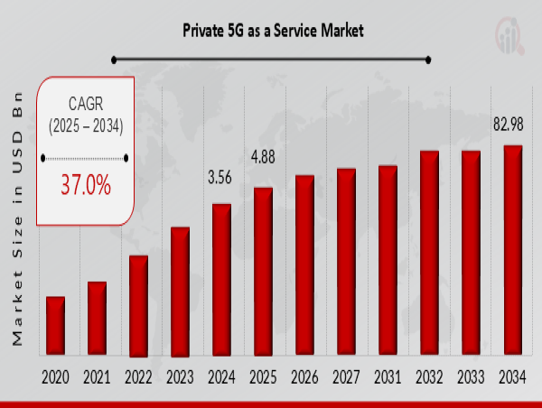 Private 5G as a Service Market Growing at 37.0% CAGR, to Hit USD 82.98 Billion | Growth, Share Analysis, Company Profile